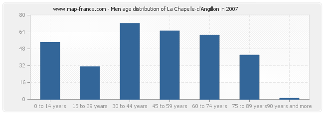 Men age distribution of La Chapelle-d'Angillon in 2007